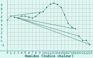 Courbe de l'humidex pour Soria (Esp)