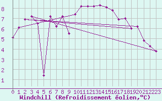 Courbe du refroidissement olien pour Andernach