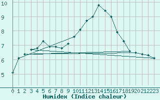 Courbe de l'humidex pour Voinmont (54)