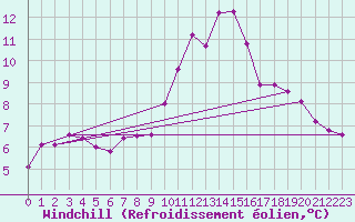 Courbe du refroidissement olien pour Varennes-le-Grand (71)