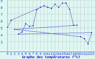 Courbe de tempratures pour Weissenburg
