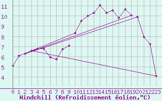 Courbe du refroidissement olien pour Caen (14)