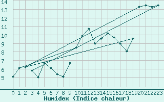 Courbe de l'humidex pour Calvi (2B)