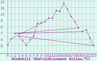 Courbe du refroidissement olien pour Wien-Donaufeld