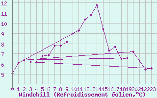 Courbe du refroidissement olien pour Wasserkuppe