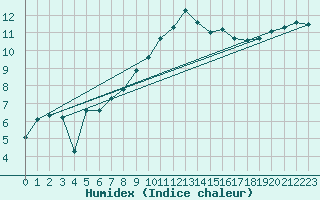 Courbe de l'humidex pour Pouzauges (85)