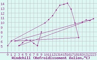 Courbe du refroidissement olien pour Tarifa