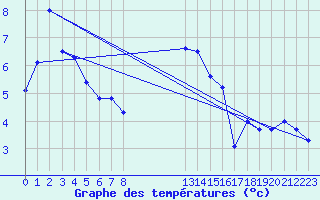 Courbe de tempratures pour Moyen (Be)