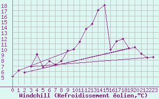 Courbe du refroidissement olien pour Nmes - Courbessac (30)