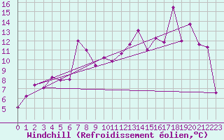 Courbe du refroidissement olien pour Helligvaer Ii
