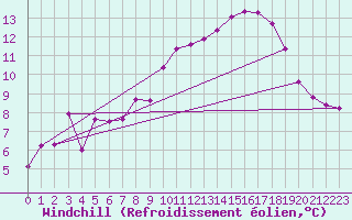 Courbe du refroidissement olien pour Cessieu le Haut (38)