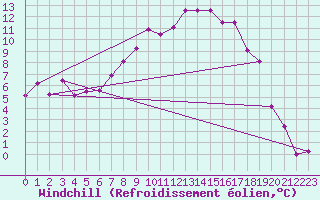 Courbe du refroidissement olien pour Terespol