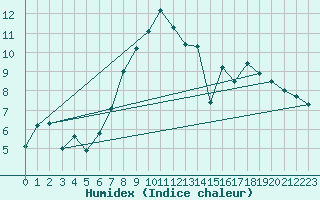 Courbe de l'humidex pour Gurteen