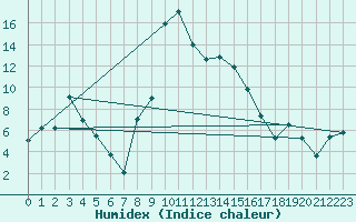 Courbe de l'humidex pour Oberstdorf