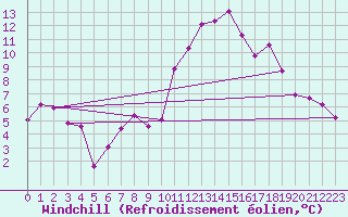 Courbe du refroidissement olien pour Anvers (Be)