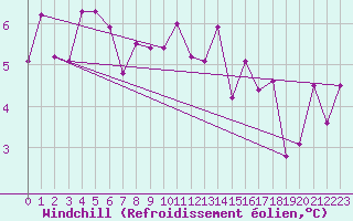 Courbe du refroidissement olien pour Muehlacker