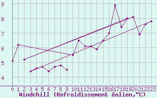 Courbe du refroidissement olien pour Rochefort Saint-Agnant (17)