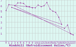 Courbe du refroidissement olien pour Cherbourg (50)