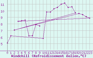 Courbe du refroidissement olien pour Nostang (56)