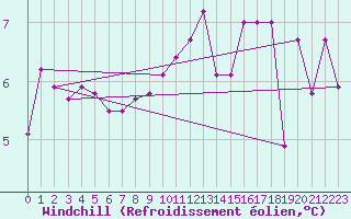 Courbe du refroidissement olien pour Gladhammar