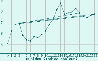Courbe de l'humidex pour Les Pennes-Mirabeau (13)