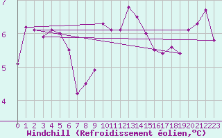 Courbe du refroidissement olien pour West Freugh
