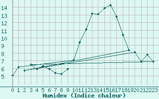 Courbe de l'humidex pour Saint-Martial-de-Vitaterne (17)
