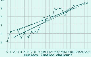 Courbe de l'humidex pour Hawarden
