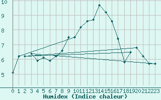 Courbe de l'humidex pour Lans-en-Vercors (38)