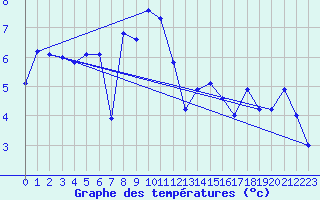 Courbe de tempratures pour Chaumont (Sw)