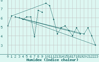 Courbe de l'humidex pour Chaumont (Sw)