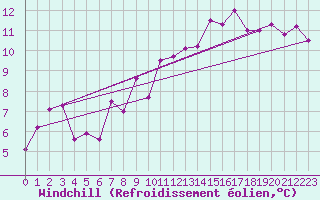 Courbe du refroidissement olien pour Metz-Nancy-Lorraine (57)