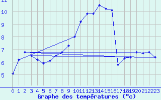 Courbe de tempratures pour Turretot (76)