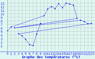 Courbe de tempratures pour Rodez (12)