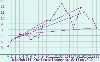 Courbe du refroidissement olien pour Chasseral (Sw)