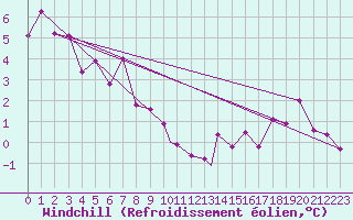 Courbe du refroidissement olien pour Geilenkirchen