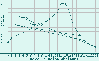 Courbe de l'humidex pour Baztan, Irurita