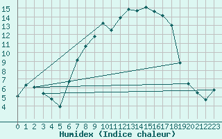 Courbe de l'humidex pour Buffalora