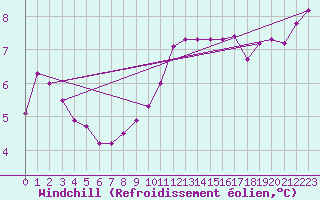 Courbe du refroidissement olien pour Lyon - Saint-Exupry (69)