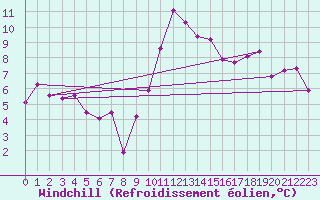 Courbe du refroidissement olien pour Sherkin Island
