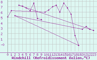 Courbe du refroidissement olien pour Kasprowy Wierch