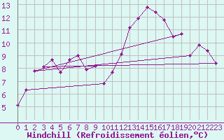 Courbe du refroidissement olien pour Saint-Etienne (42)