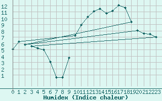 Courbe de l'humidex pour La Beaume (05)