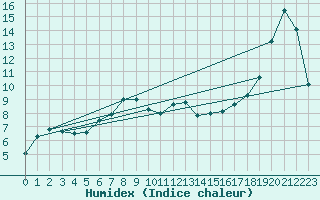 Courbe de l'humidex pour Spadeadam