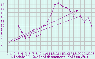 Courbe du refroidissement olien pour San Vicente de la Barquera
