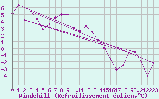 Courbe du refroidissement olien pour Kilpisjarvi