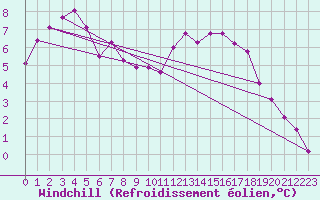 Courbe du refroidissement olien pour Rioux Martin (16)