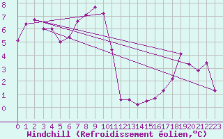 Courbe du refroidissement olien pour Chaumont (Sw)