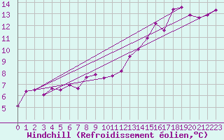 Courbe du refroidissement olien pour Bares