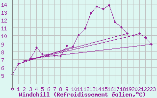 Courbe du refroidissement olien pour Auxerre-Perrigny (89)
